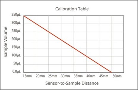 sensor to sample